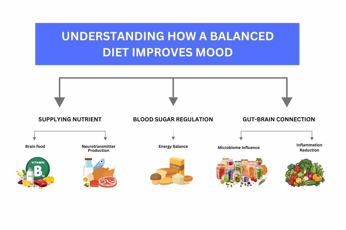 From Chaos to Control: How a Balanced Diet Transformed My Energy and Mood